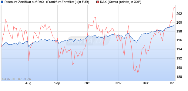 Discount Zertifikat auf DAX [Vontobel] (WKN: VK8AQN) Chart