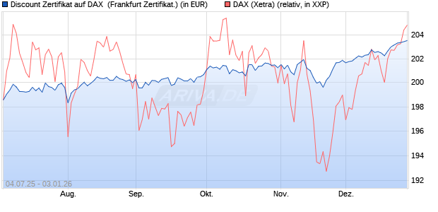 Discount Zertifikat auf DAX [Vontobel] (WKN: VK8AQM) Chart