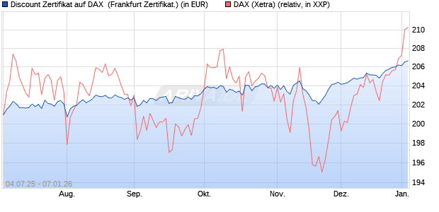 Discount Zertifikat auf DAX [Vontobel] (WKN: VK8AQK) Chart