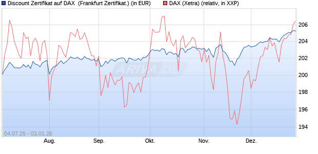 Discount Zertifikat auf DAX [Vontobel] (WKN: VK8AQJ) Chart