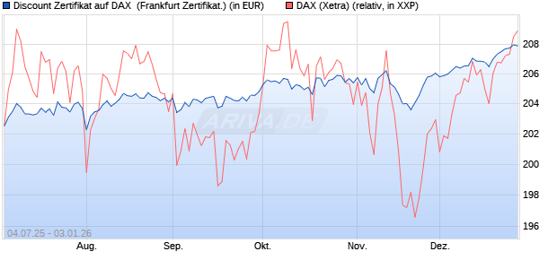 Discount Zertifikat auf DAX [Vontobel] (WKN: VK8AQG) Chart