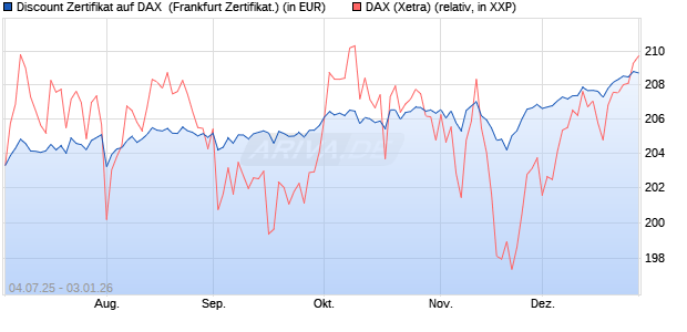 Discount Zertifikat auf DAX [Vontobel] (WKN: VK8AQF) Chart