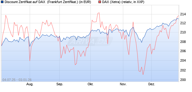 Discount Zertifikat auf DAX [Vontobel] (WKN: VK8AP8) Chart
