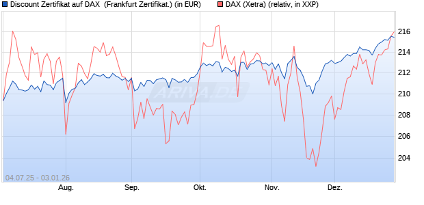 Discount Zertifikat auf DAX [Vontobel] (WKN: VK8AP5) Chart