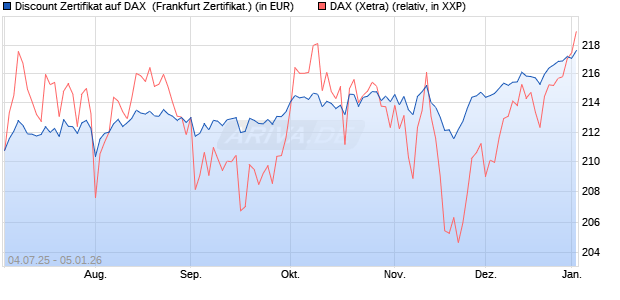 Discount Zertifikat auf DAX [Vontobel] (WKN: VK8AP6) Chart