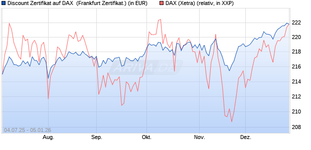 Discount Zertifikat auf DAX [Vontobel] (WKN: VK8APZ) Chart