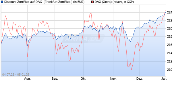 Discount Zertifikat auf DAX [Vontobel] (WKN: VK8APW) Chart