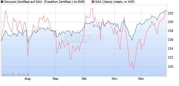 Discount Zertifikat auf DAX [Vontobel] (WKN: VK8APV) Chart