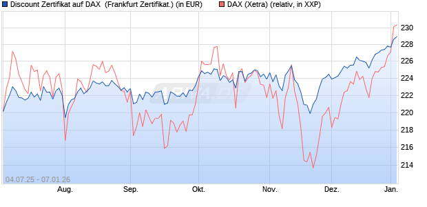 Discount Zertifikat auf DAX [Vontobel] (WKN: VK8APQ) Chart