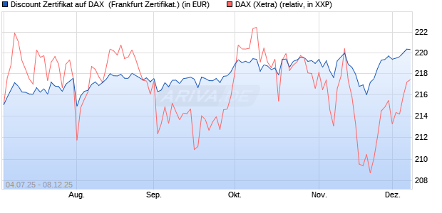 Discount Zertifikat auf DAX [Vontobel] (WKN: VK8APK) Chart
