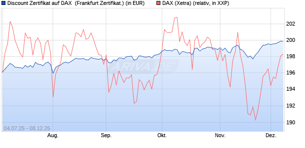 Discount Zertifikat auf DAX [Vontobel] (WKN: VK8APF) Chart