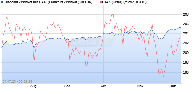 Discount Zertifikat auf DAX [Vontobel] (WKN: VK8APD) Chart