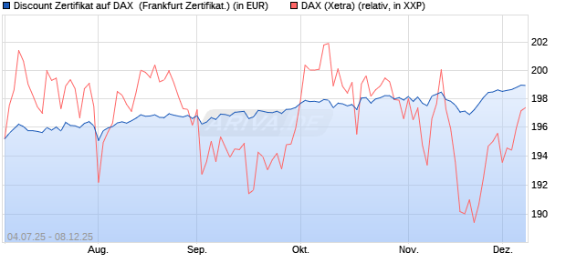 Discount Zertifikat auf DAX [Vontobel] (WKN: VK8APA) Chart