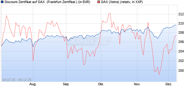 Discount Zertifikat auf DAX [Vontobel] (WKN: VK8AN3) Chart