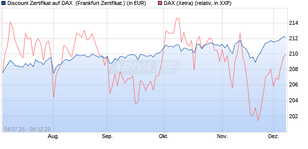 Discount Zertifikat auf DAX [Vontobel] (WKN: VK8AN2) Chart