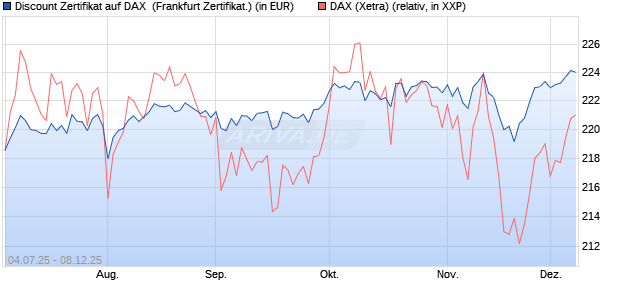 Discount Zertifikat auf DAX [Vontobel] (WKN: VK8ANN) Chart