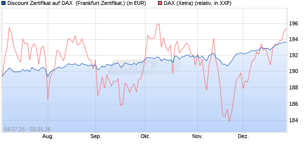Discount Zertifikat auf DAX [Vontobel] (WKN: VK8ANE) Chart