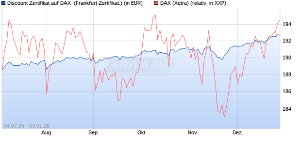 Discount Zertifikat auf DAX [Vontobel] (WKN: VK8AND) Chart