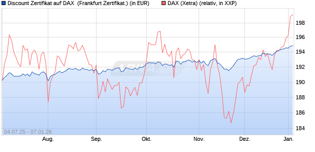 Discount Zertifikat auf DAX [Vontobel] (WKN: VK8ANB) Chart