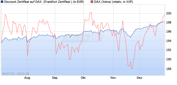 Discount Zertifikat auf DAX [Vontobel] (WKN: VK8AM3) Chart