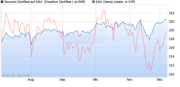 Discount Zertifikat auf DAX [Vontobel] (WKN: VK8AM9) Chart