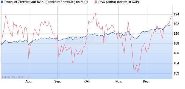 Discount Zertifikat auf DAX [Vontobel] (WKN: VK8AM8) Chart
