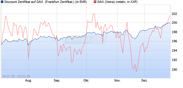 Discount Zertifikat auf DAX [Vontobel] (WKN: VK8AM4) Chart