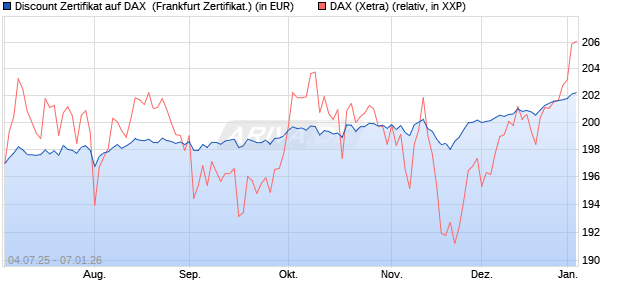 Discount Zertifikat auf DAX [Vontobel] (WKN: VK8AM5) Chart