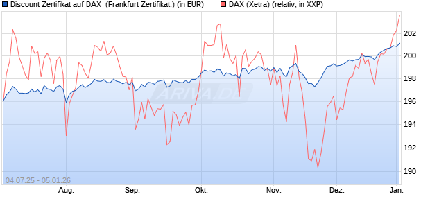 Discount Zertifikat auf DAX [Vontobel] (WKN: VK8AM7) Chart