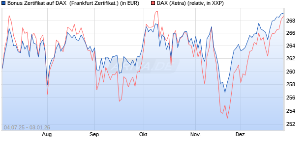 Bonus Zertifikat auf DAX [Vontobel] (WKN: VK8A3J) Chart