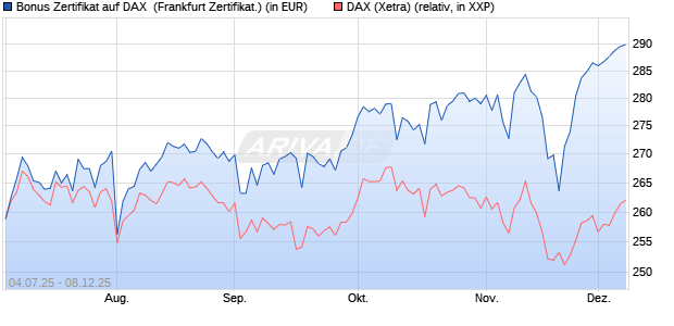 Bonus Zertifikat auf DAX [Vontobel] (WKN: VK8A3P) Chart