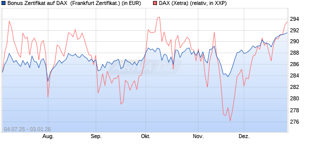 Bonus Zertifikat auf DAX [Vontobel] (WKN: VK8A3E) Chart