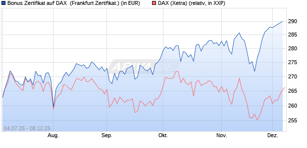 Bonus Zertifikat auf DAX [Vontobel] (WKN: VK8A3N) Chart