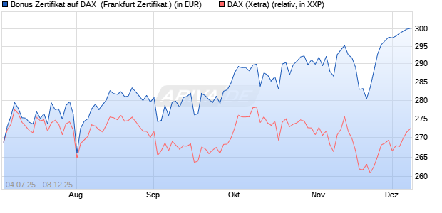 Bonus Zertifikat auf DAX [Vontobel] (WKN: VK8A3M) Chart