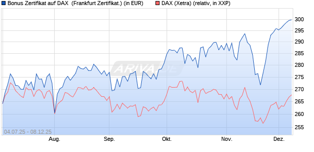 Bonus Zertifikat auf DAX [Vontobel] (WKN: VK8A3Q) Chart