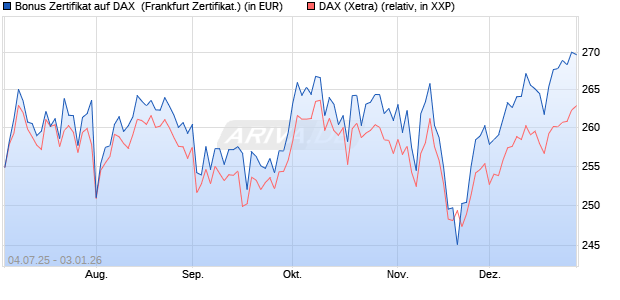 Bonus Zertifikat auf DAX [Vontobel] (WKN: VK8A26) Chart