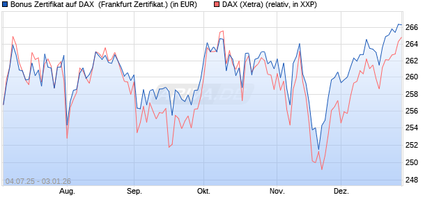 Bonus Zertifikat auf DAX [Vontobel] (WKN: VK8A3A) Chart