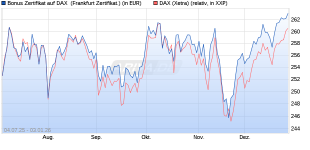 Bonus Zertifikat auf DAX [Vontobel] (WKN: VK8A3F) Chart