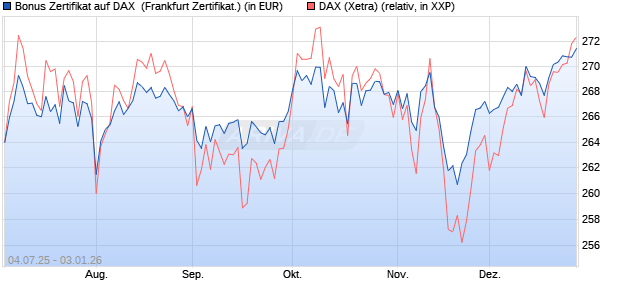 Bonus Zertifikat auf DAX [Vontobel] (WKN: VK8A3C) Chart