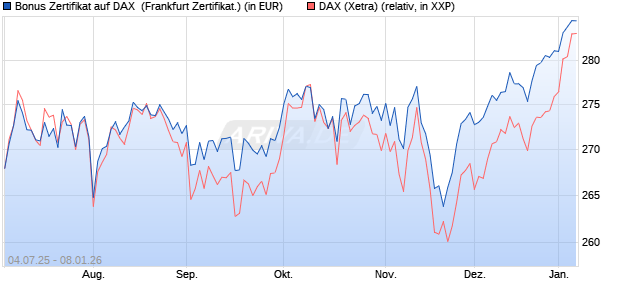 Bonus Zertifikat auf DAX [Vontobel] (WKN: VK8A28) Chart