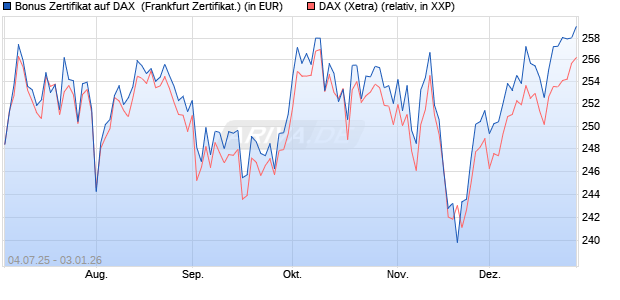 Bonus Zertifikat auf DAX [Vontobel] (WKN: VK8A29) Chart