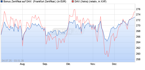 Bonus Zertifikat auf DAX [Vontobel] (WKN: VK8A3B) Chart