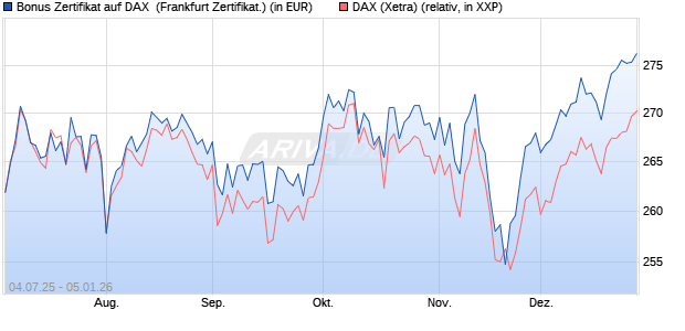 Bonus Zertifikat auf DAX [Vontobel] (WKN: VK8A2V) Chart