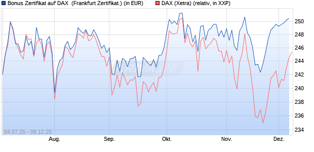 Bonus Zertifikat auf DAX [Vontobel] (WKN: VK8A2B) Chart
