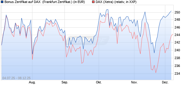 Bonus Zertifikat auf DAX [Vontobel] (WKN: VK8A2A) Chart