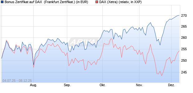 Bonus Zertifikat auf DAX [Vontobel] (WKN: VK8A19) Chart