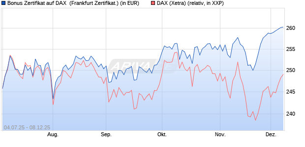 Bonus Zertifikat auf DAX [Vontobel] (WKN: VK8A15) Chart