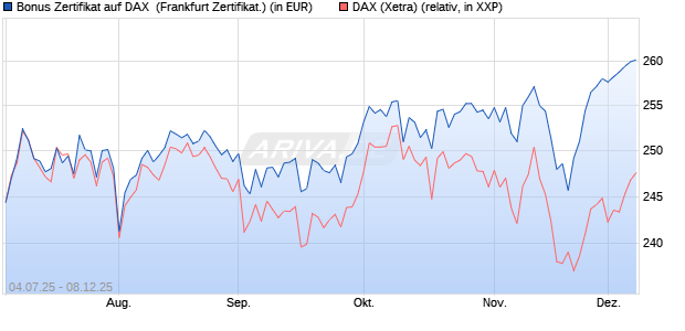 Bonus Zertifikat auf DAX [Vontobel] (WKN: VK8A16) Chart