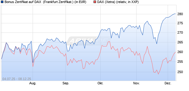 Bonus Zertifikat auf DAX [Vontobel] (WKN: VK8A17) Chart