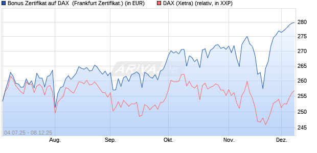 Bonus Zertifikat auf DAX [Vontobel] (WKN: VK8A14) Chart